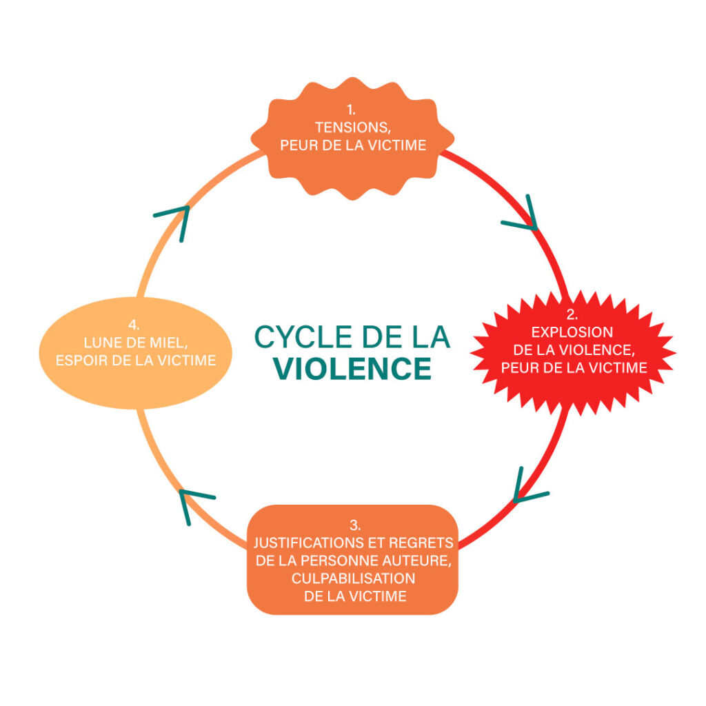 La violence c'est quoi? • Violence que faire